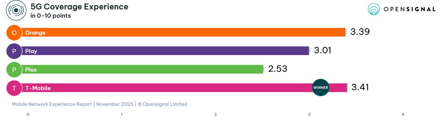 Opensignal - raport listopad