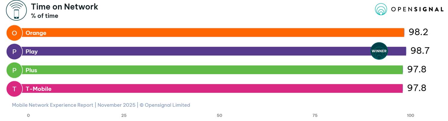 Opensignal - raport listopad