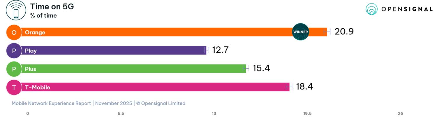 Opensignal - raport listopad