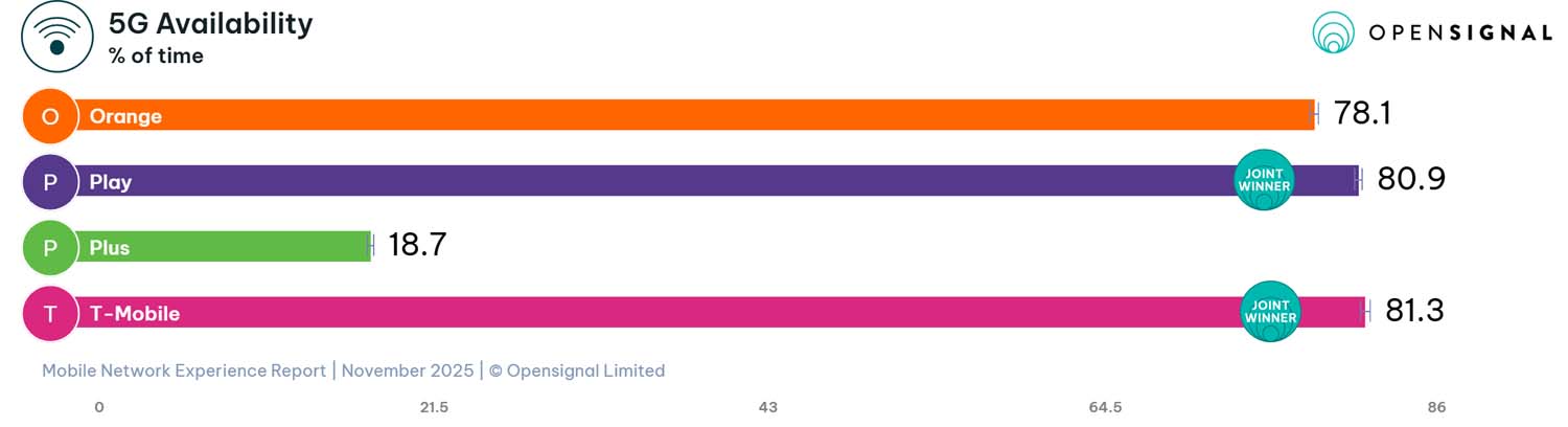 Opensignal - raport listopad