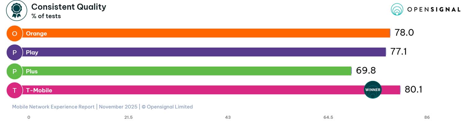Opensignal - raport listopad