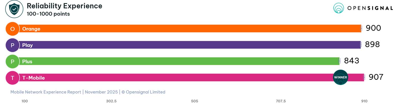 Opensignal - raport listopad
