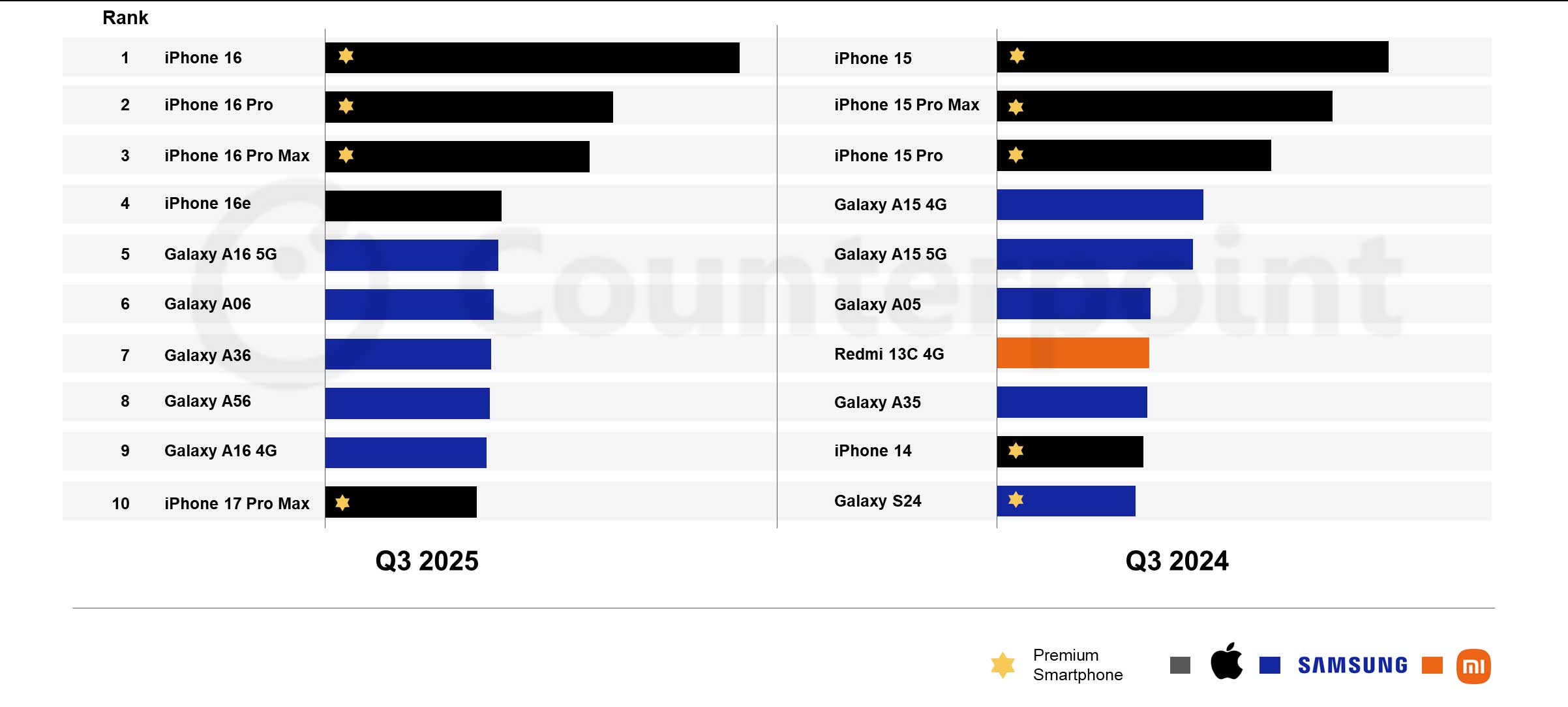 iPhone 16 Best-Selling Smartphone Globally in Q3 2025