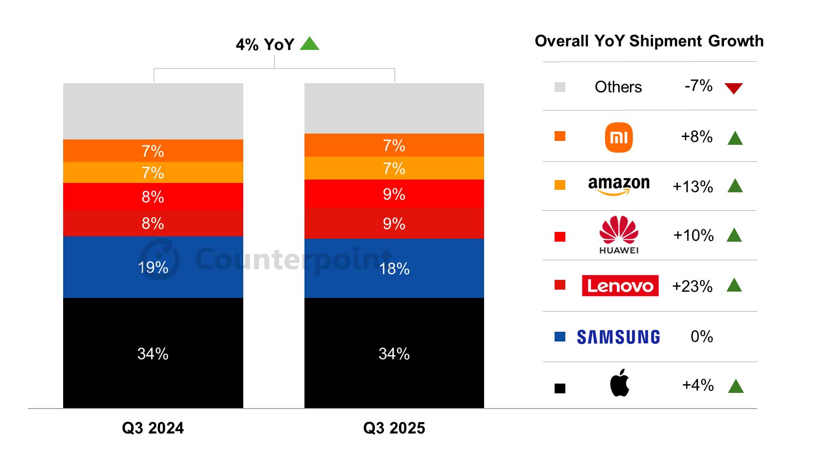 Strategia Apple’a oparta na produktach premium w segmencie iPadów zapewnia wzrost dostaw o 4% rok do roku w trzecim kwartale 2025 r., obiecujące perspektywy na rok 2026
