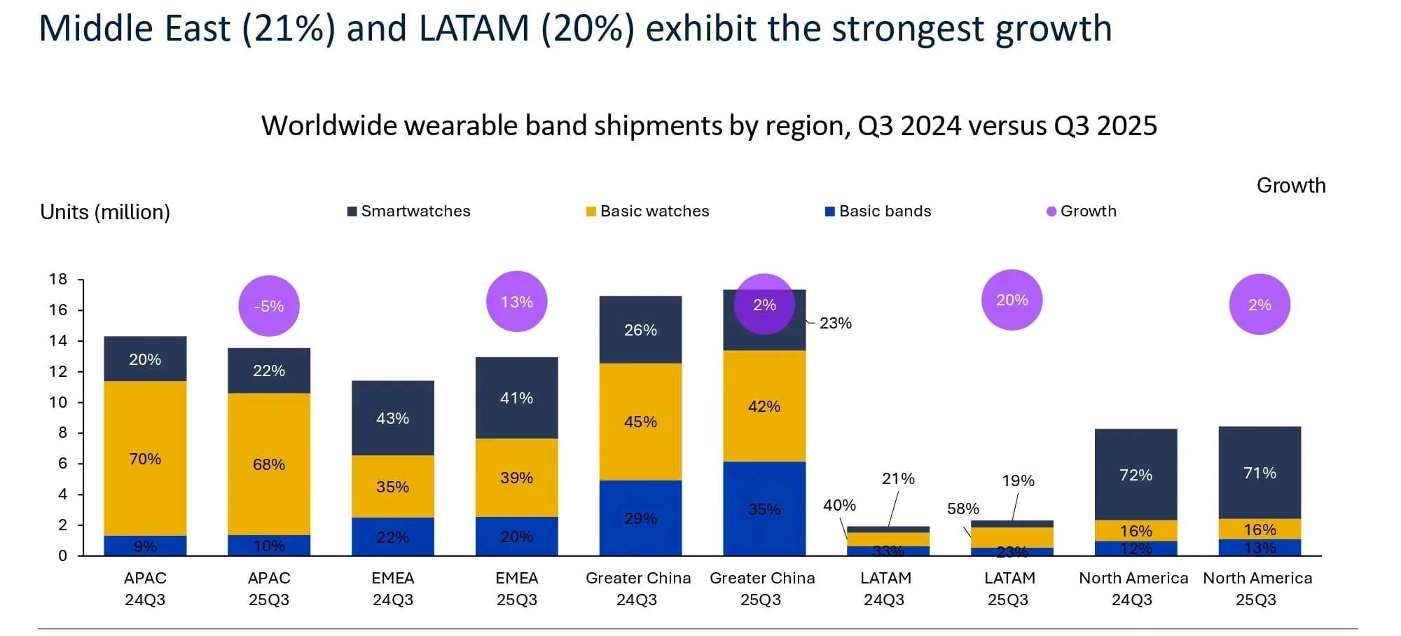 Omdia: Globalne dostawy opasek noszonych wzrosły o 3%, co przygotowuje grunt pod intensywny sezon świąteczny