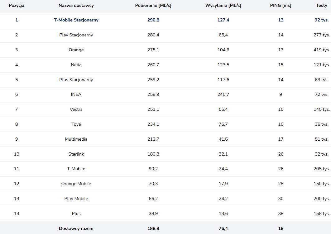 Końcówka roku na łączach: T-Mobile wraca na szczyt, Orange liderem FTTH
