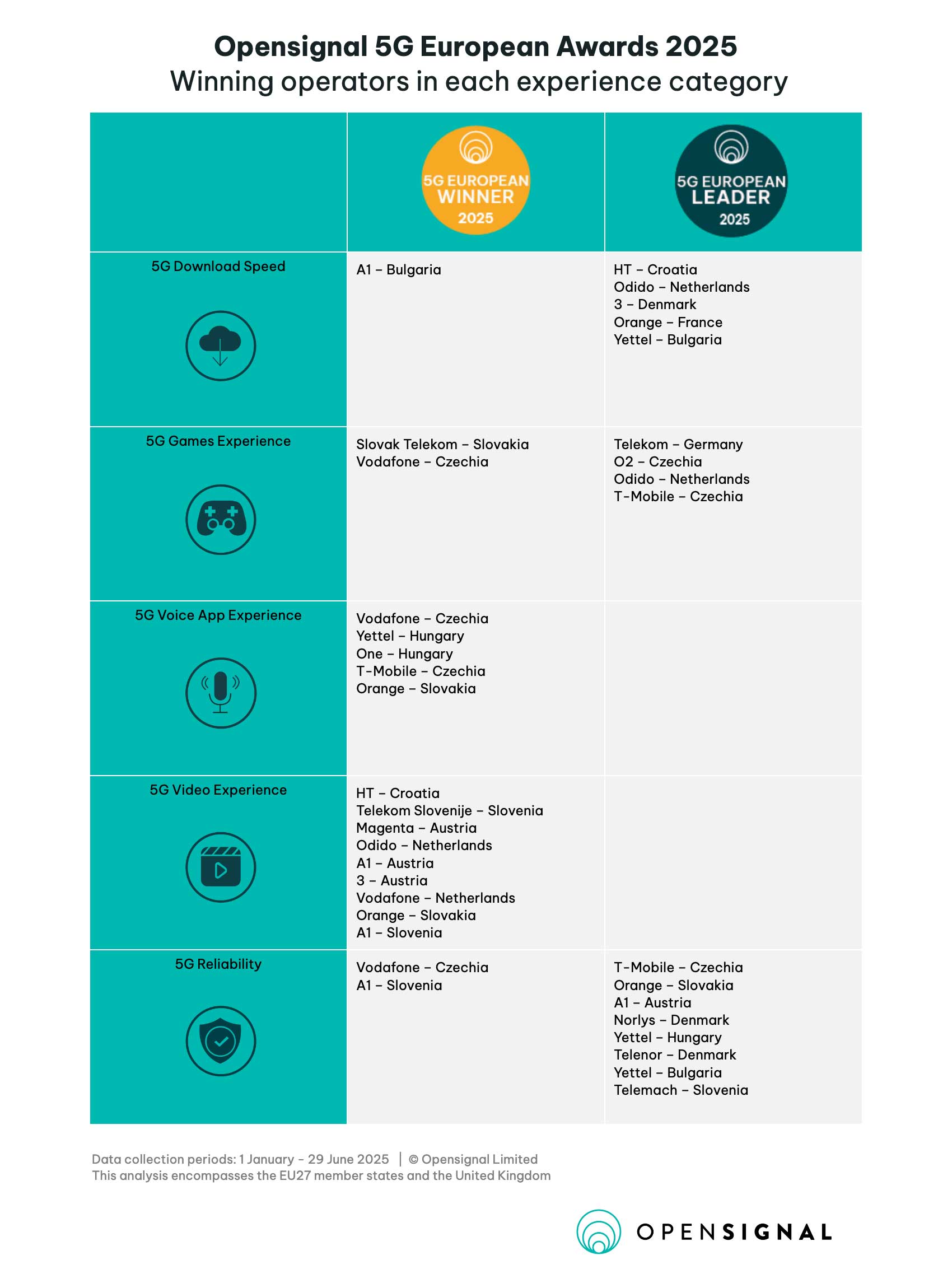 5G European Awards 2025