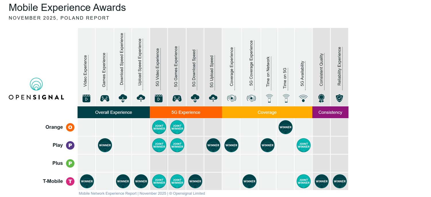 Opensignal - raport listopad