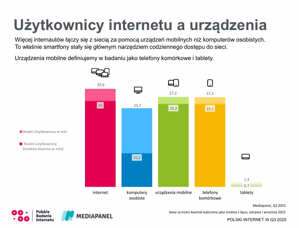 Polski internet w III kwartale 2025