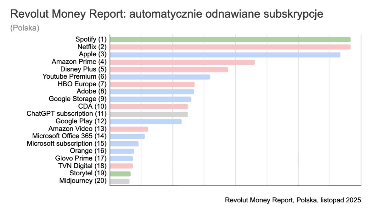Revolut Money Report: streaming, jedzenie, fitness, chmura, Polacy pokochali subskrypcje, z Netflix i Spotify na czele!