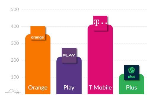 5G w Polsce: średnie prędkości i ping – listopad 2025