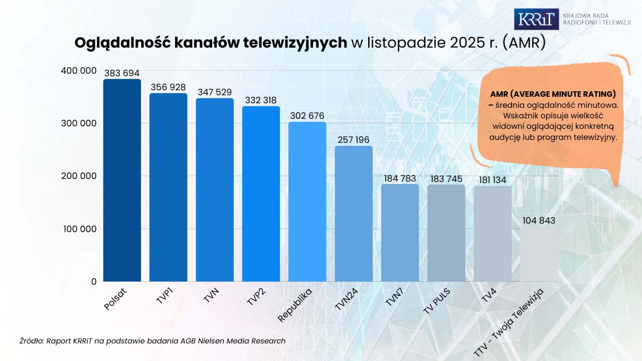 Listopad przed telewizorem – Polacy masowo wybierali te stacje