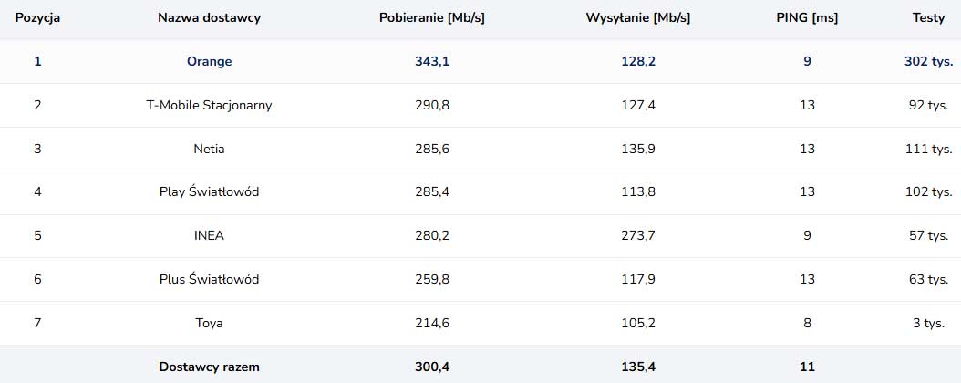 Końcówka roku na łączach: T-Mobile wraca na szczyt, Orange liderem FTTH
