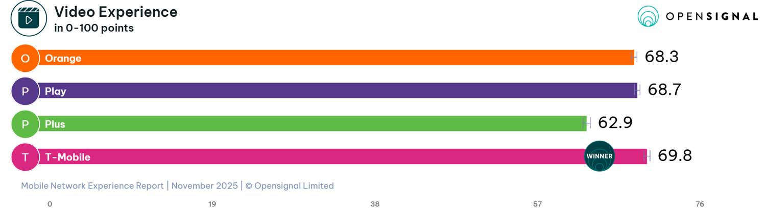 Opensignal - raport listopad