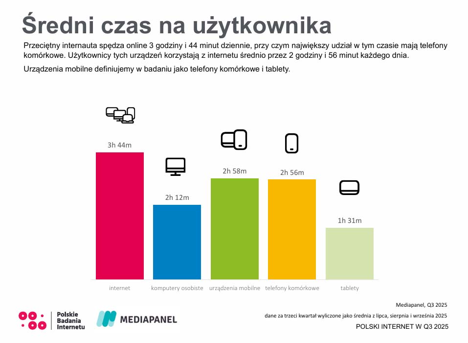 Polski internet w III kwartale 2025