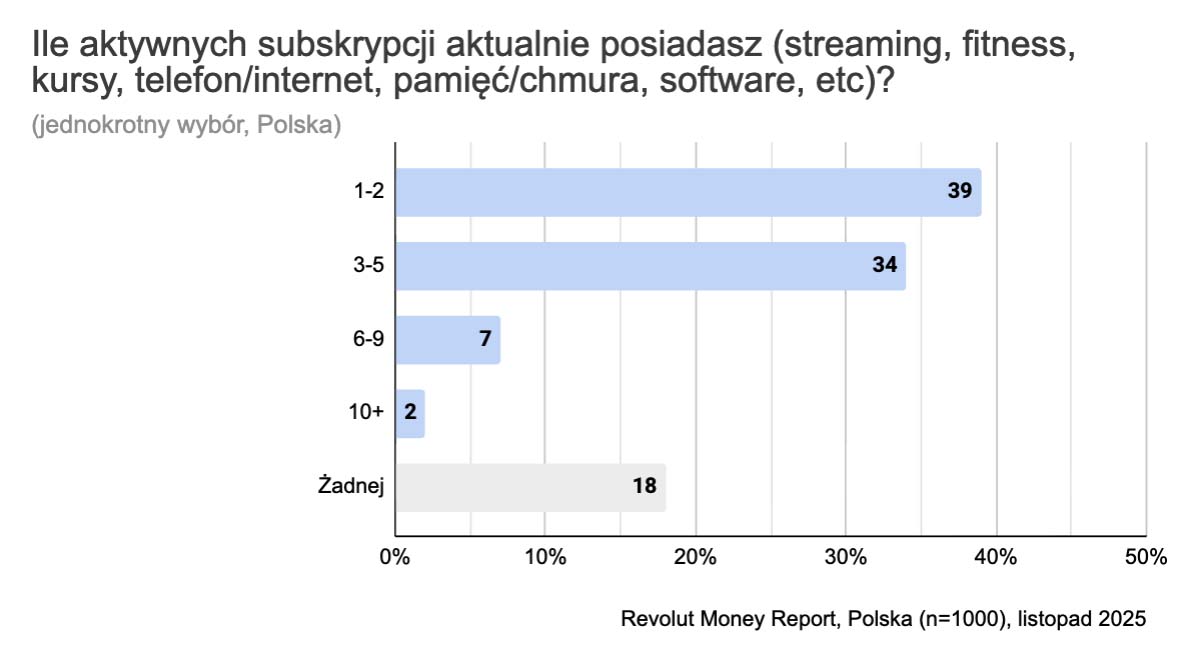 Revolut Money Report: streaming, jedzenie, fitness, chmura, Polacy pokochali subskrypcje, z Netflix i Spotify na czele!