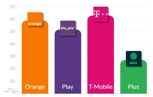 5G w Polsce: średnie prędkości i ping – listopad 2025