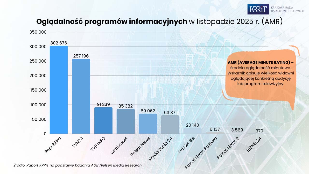 Listopad przed telewizorem – Polacy masowo wybierali te stacje