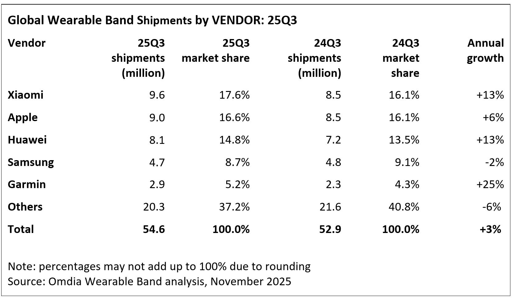 Omdia: Globalne dostawy opasek noszonych wzrosły o 3%, co przygotowuje grunt pod intensywny sezon świąteczny
