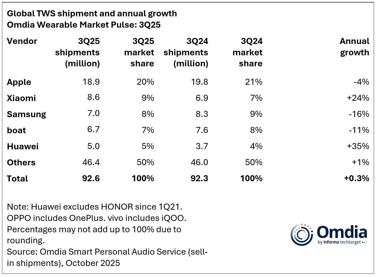 Omdia: OWS przekracza próg 10 milionów sprzedanych egzemplarzy, a rynek TWS koncentruje się na tworzeniu wartości