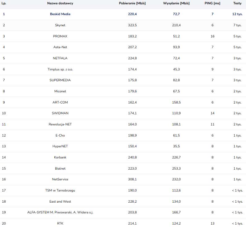 Końcówka roku na łączach: T-Mobile wraca na szczyt, Orange liderem FTTH