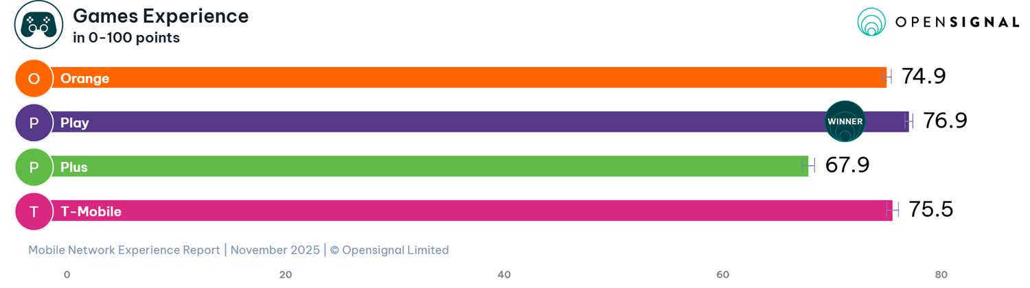 Opensignal - raport listopad