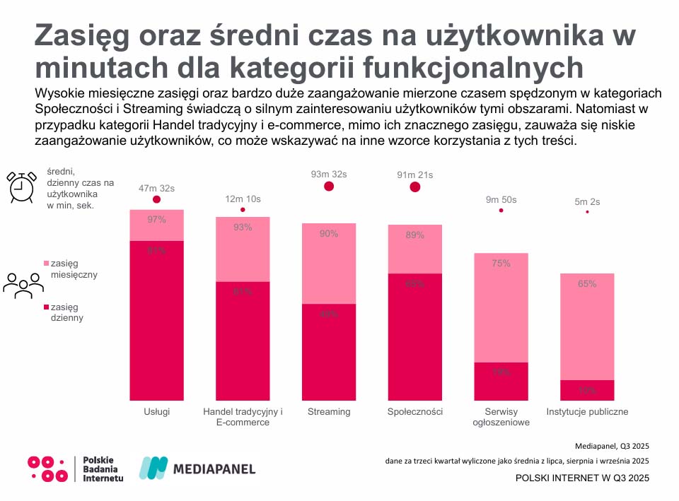 Polski internet w III kwartale 2025