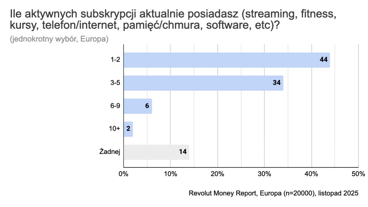 Revolut Money Report: streaming, jedzenie, fitness, chmura, Polacy pokochali subskrypcje, z Netflix i Spotify na czele!