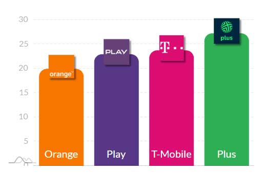 5G w Polsce: średnie prędkości i ping – listopad 2025