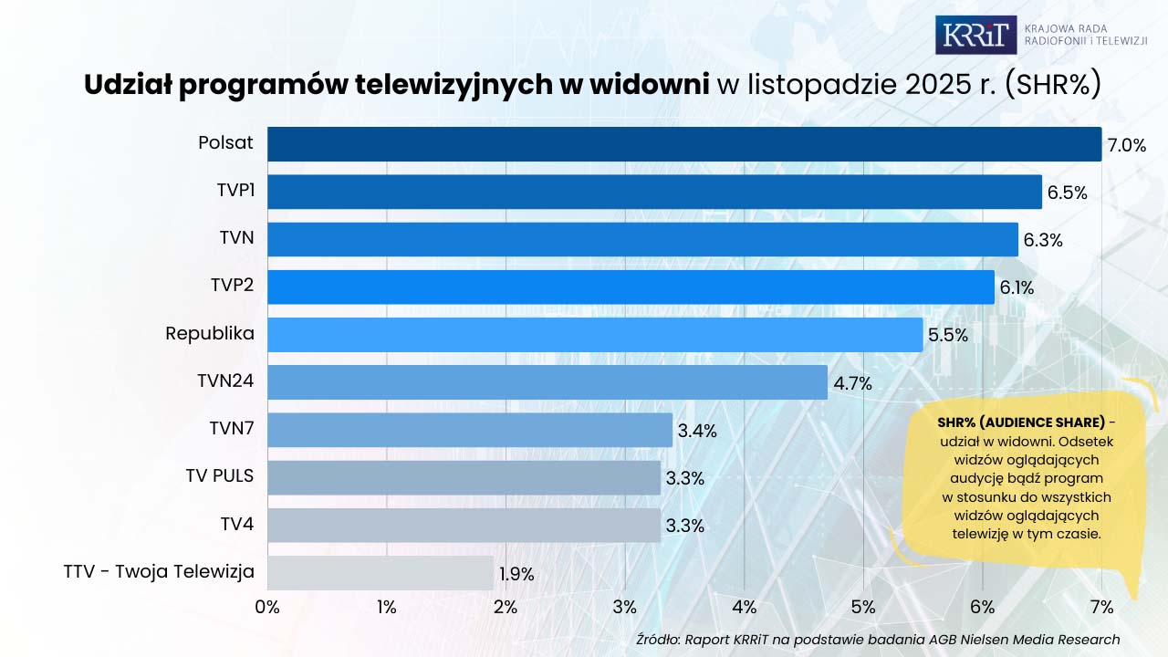Listopad przed telewizorem – Polacy masowo wybierali te stacje