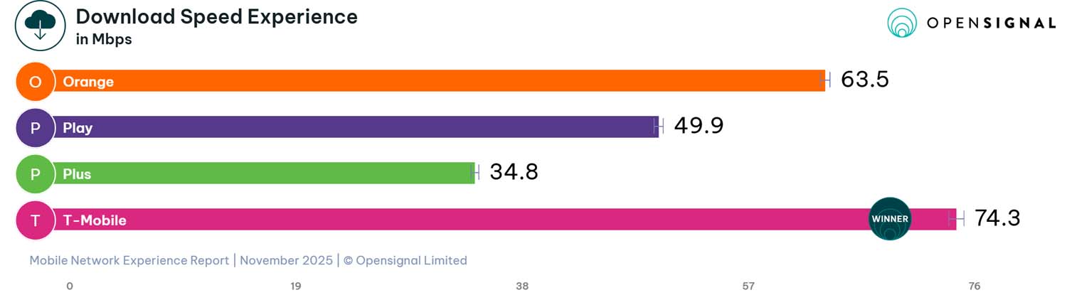 Opensignal - raport listopad