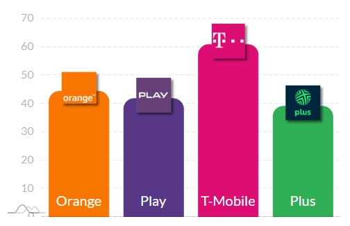 5G w Polsce: średnie prędkości i ping – listopad 2025