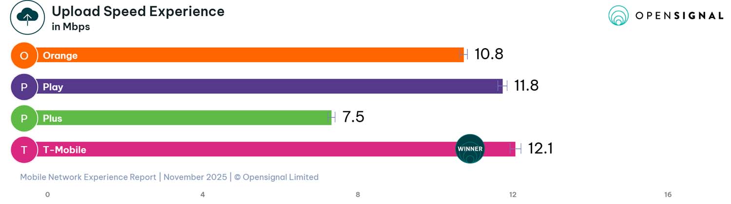 Opensignal - raport listopad