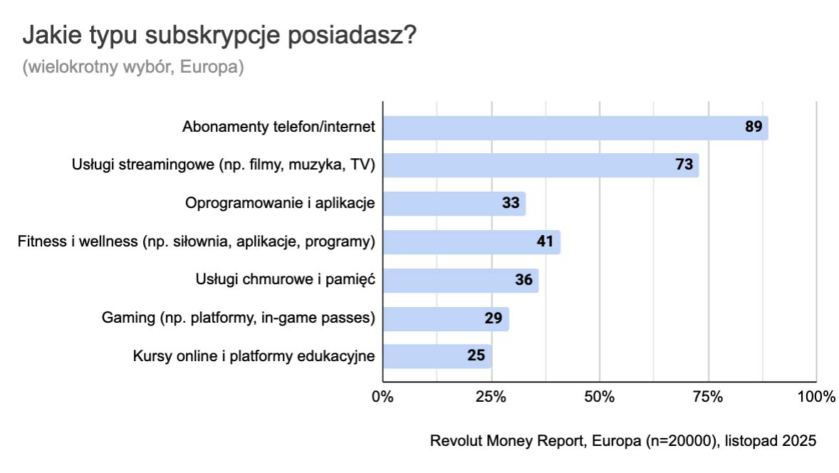 Revolut Money Report: streaming, jedzenie, fitness, chmura, Polacy pokochali subskrypcje, z Netflix i Spotify na czele!