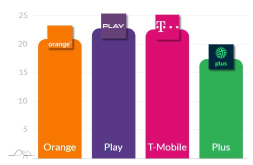 5G w Polsce: średnie prędkości i ping – listopad 2025