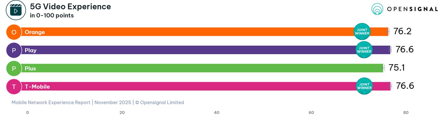 Opensignal - raport listopad