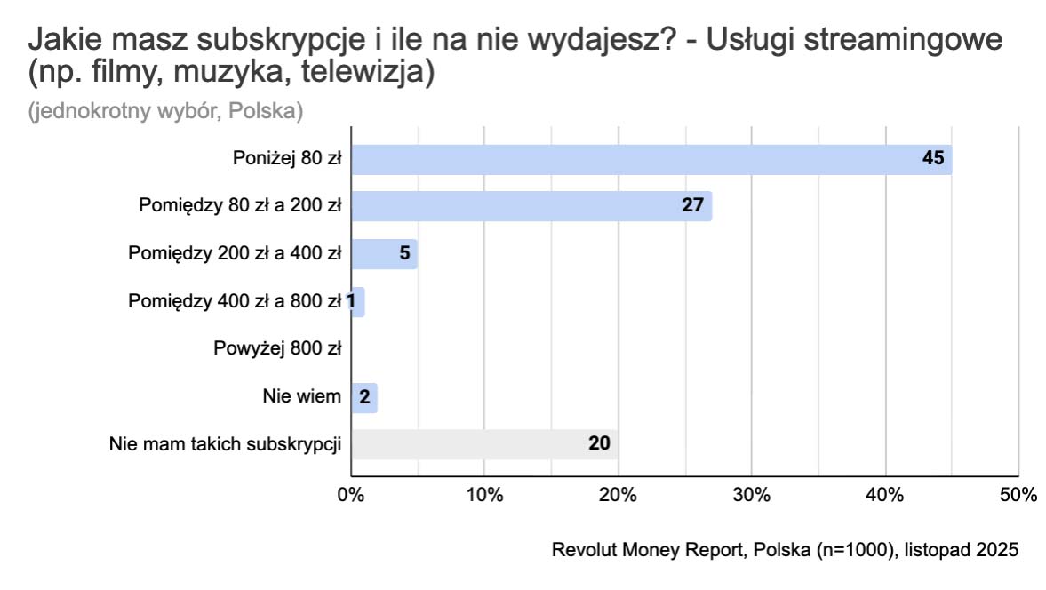 Revolut Money Report: streaming, jedzenie, fitness, chmura, Polacy pokochali subskrypcje, z Netflix i Spotify na czele!