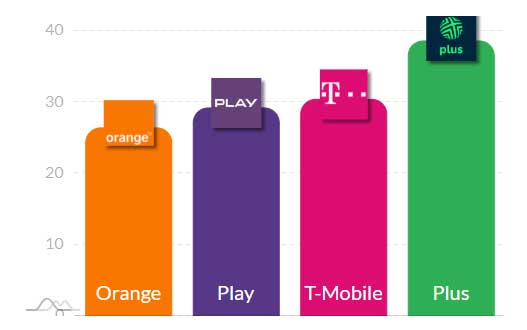 5G w Polsce: średnie prędkości i ping – listopad 2025