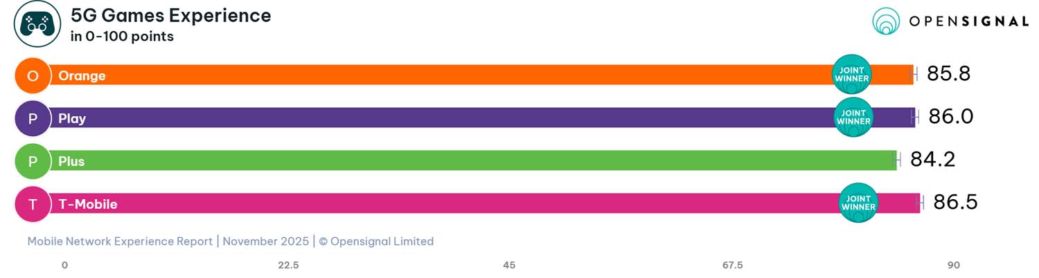 Opensignal - raport listopad
