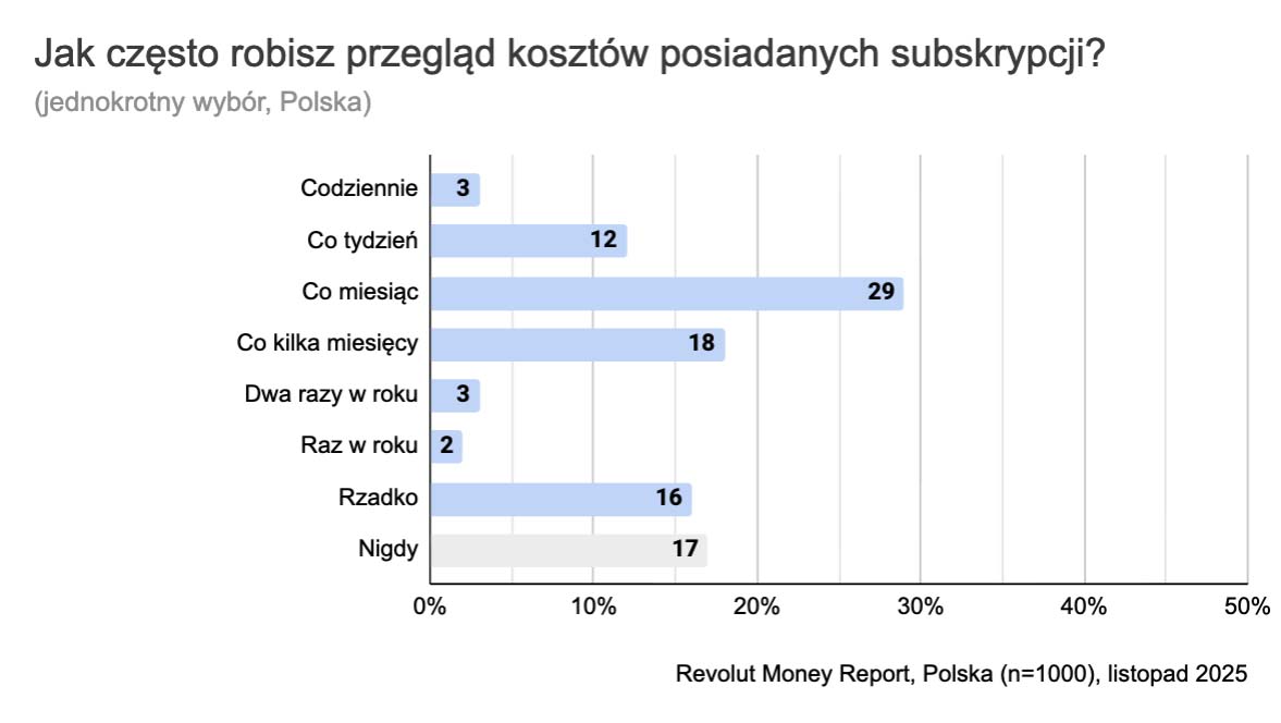 Revolut Money Report: streaming, jedzenie, fitness, chmura, Polacy pokochali subskrypcje, z Netflix i Spotify na czele!