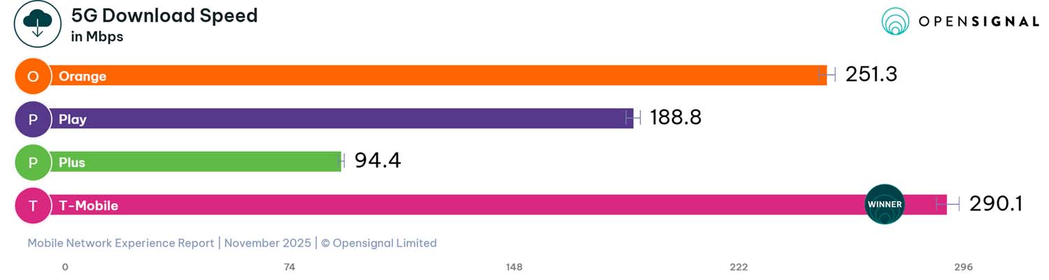 Opensignal - raport listopad