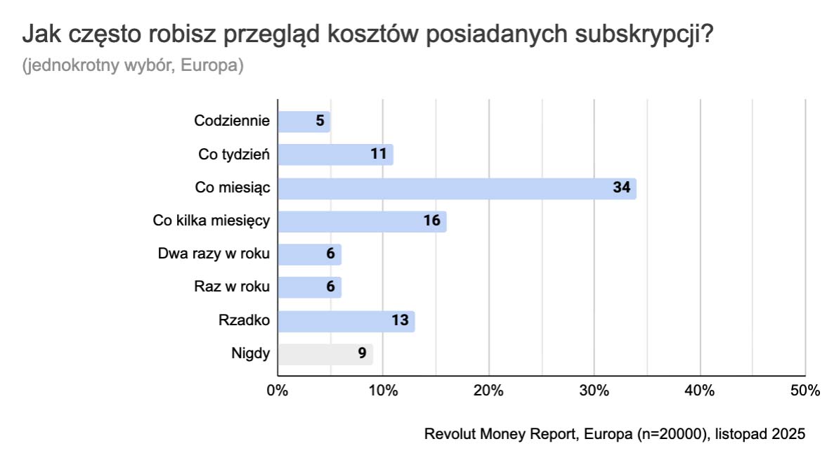 Revolut Money Report: streaming, jedzenie, fitness, chmura, Polacy pokochali subskrypcje, z Netflix i Spotify na czele!