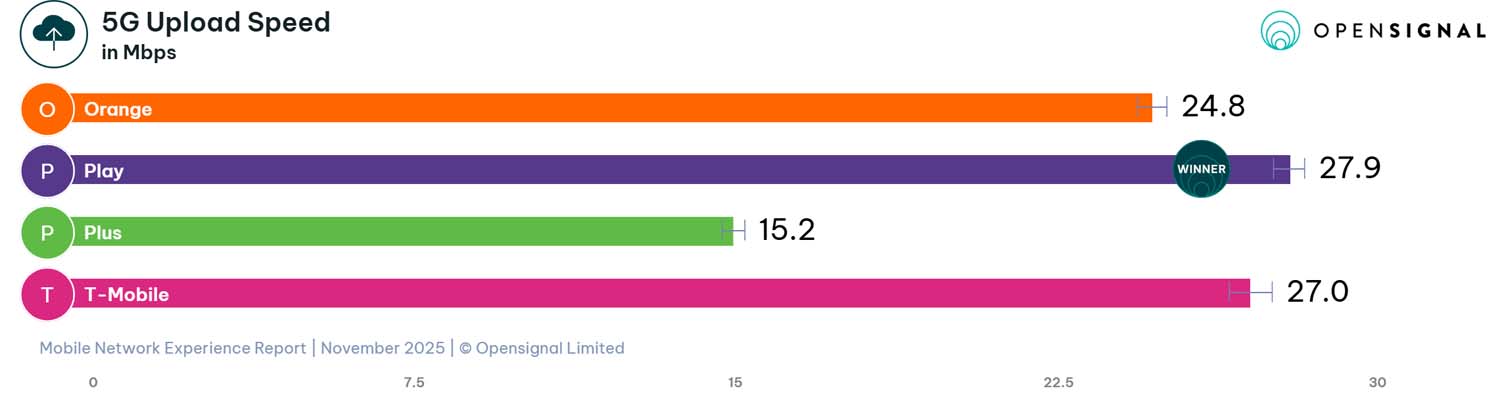 Opensignal - raport listopad
