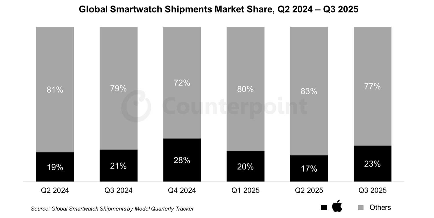 Smartwatch - Globalny udział w rynku