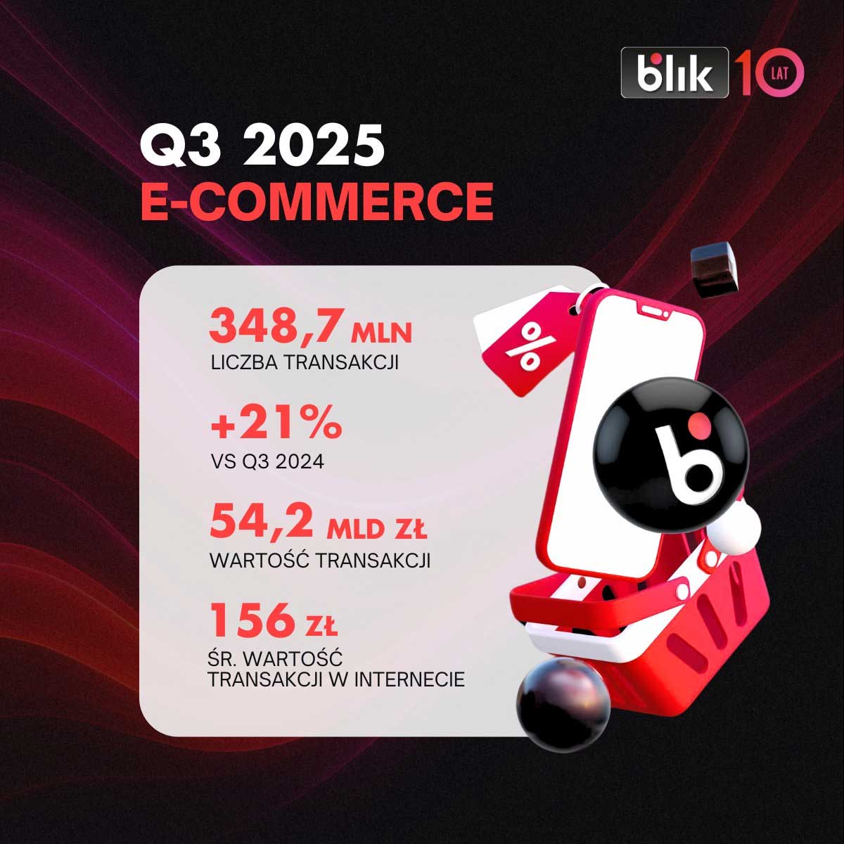 Ponad 740 mln transakcji BLIKIEM w trzecim kwartale 2025 r.
