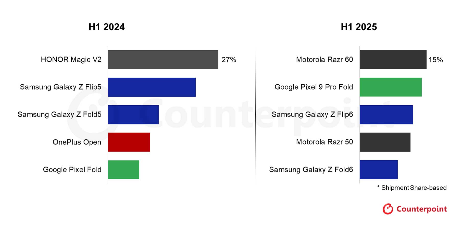 Rynek składanych urządzeń w Europie Zachodniej