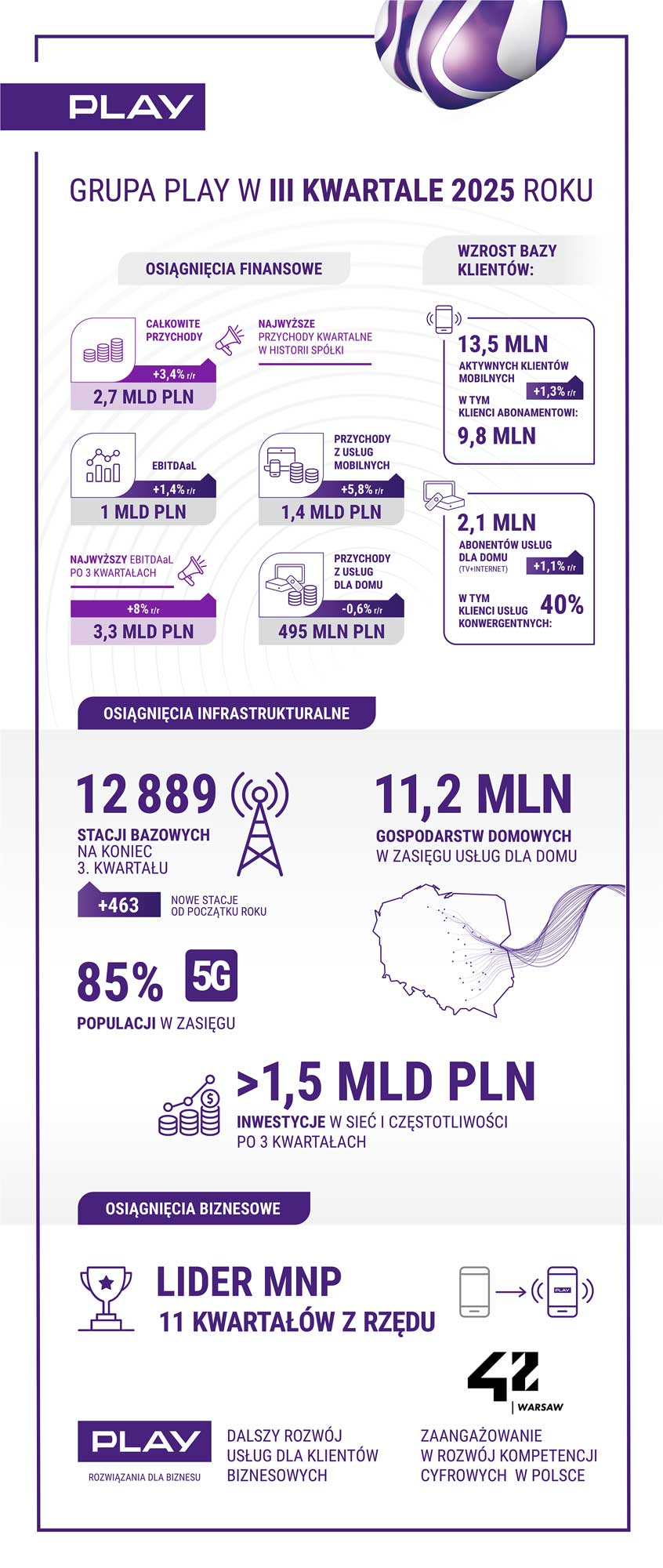 Play inwestuje w sieć i rośnie. 2,7 mld zł przychodów i ponad 13,5 mln klientów mobilnych
