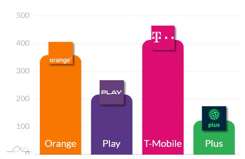 Internet w sieciach Play, Orange, Plus i T-Mobile