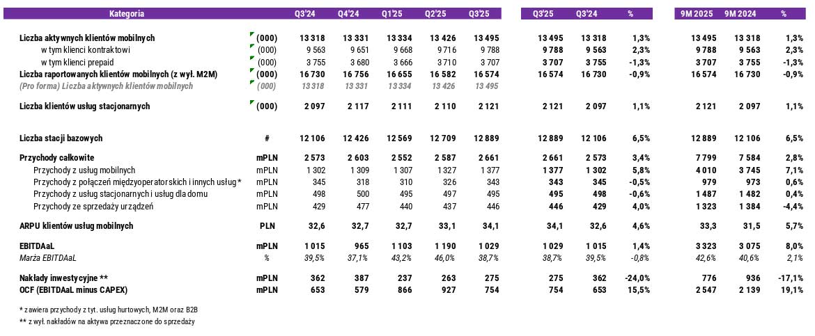 Play inwestuje w sieć i rośnie. 2,7 mld zł przychodów i ponad 13,5 mln klientów mobilnych