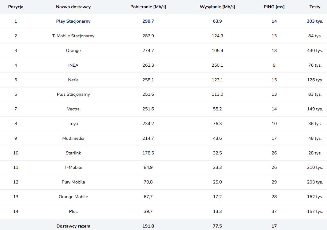 Play lepszy od T-Mobile